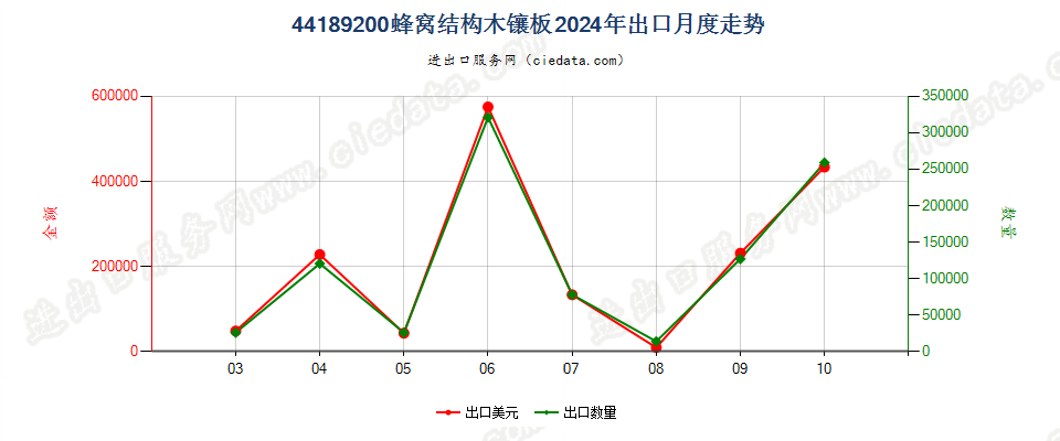 44189200蜂窝结构木镶板出口2024年月度走势图