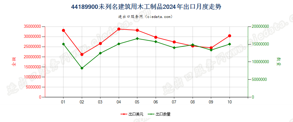 44189900未列名建筑用木工制品出口2024年月度走势图