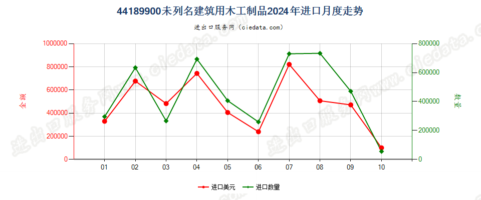 44189900未列名建筑用木工制品进口2024年月度走势图