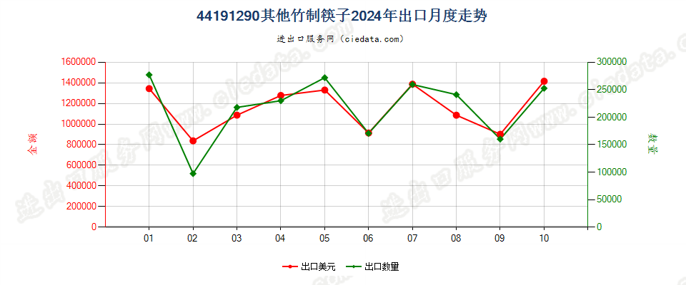 44191290其他竹制筷子出口2024年月度走势图