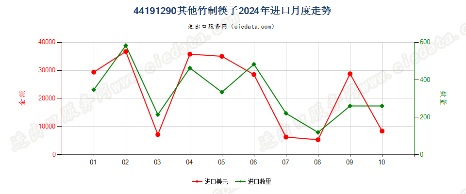 44191290其他竹制筷子进口2024年月度走势图