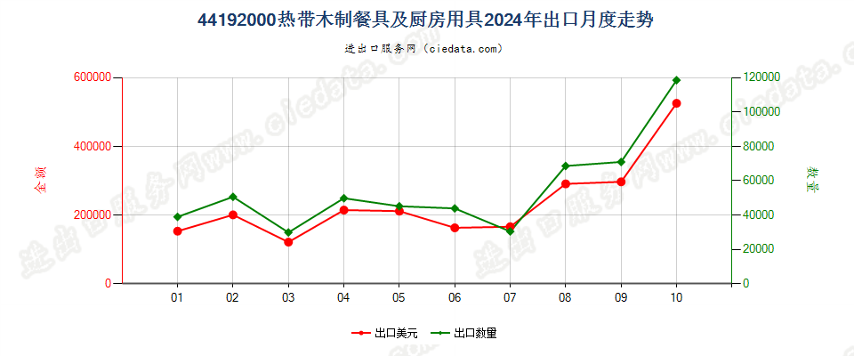 44192000热带木制餐具及厨房用具出口2024年月度走势图