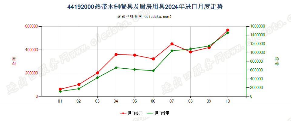 44192000热带木制餐具及厨房用具进口2024年月度走势图