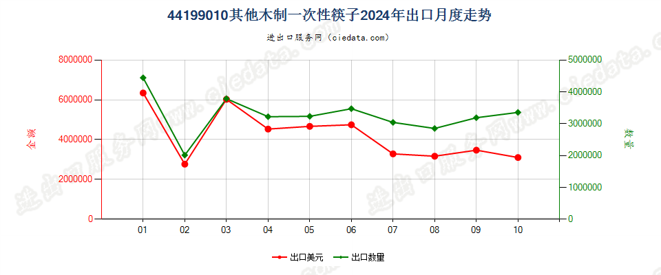 44199010其他木制一次性筷子出口2024年月度走势图