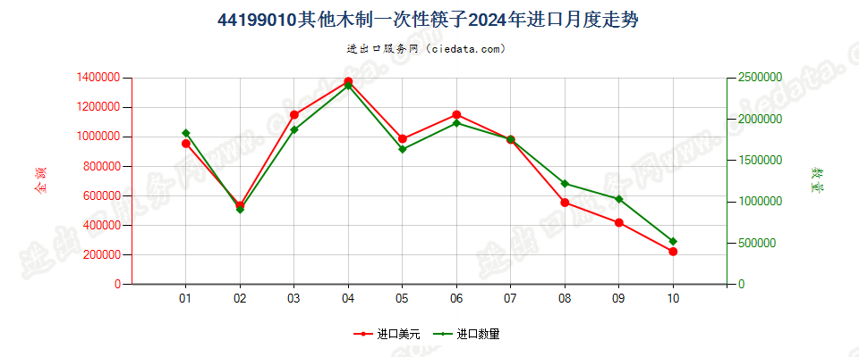 44199010其他木制一次性筷子进口2024年月度走势图