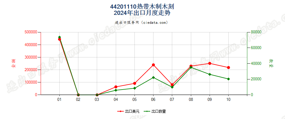 44201110热带木制木刻出口2024年月度走势图