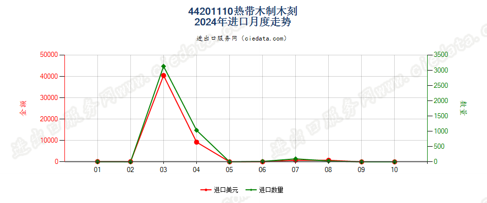 44201110热带木制木刻进口2024年月度走势图