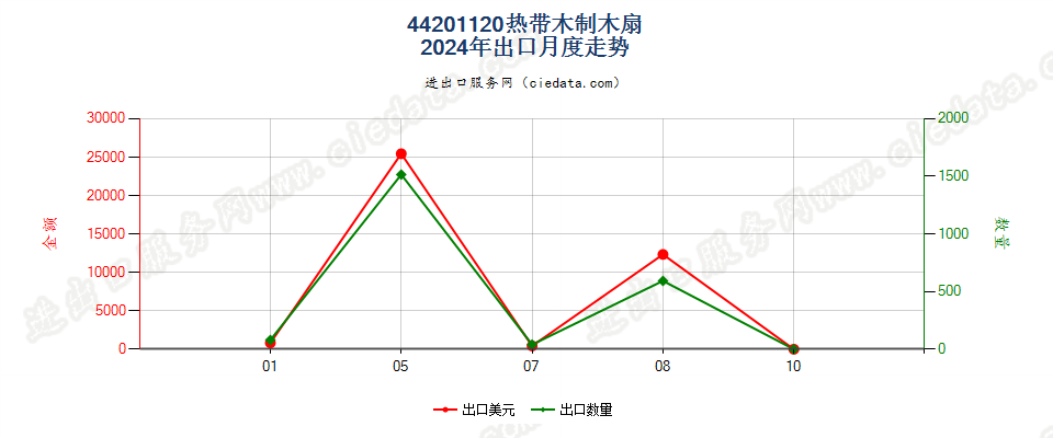 44201120热带木制木扇出口2024年月度走势图