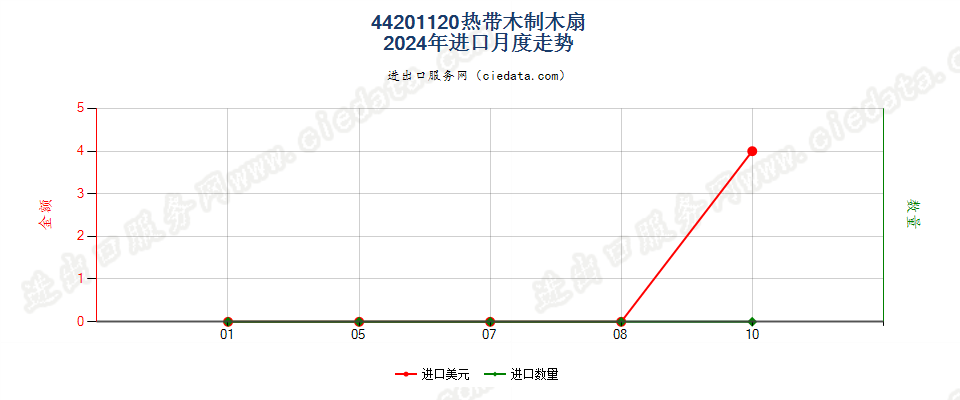 44201120热带木制木扇进口2024年月度走势图