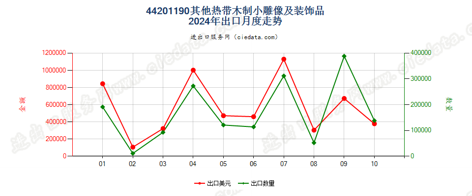 44201190其他热带木制小雕像及装饰品出口2024年月度走势图