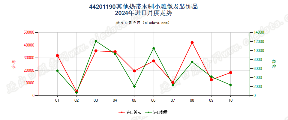 44201190其他热带木制小雕像及装饰品进口2024年月度走势图