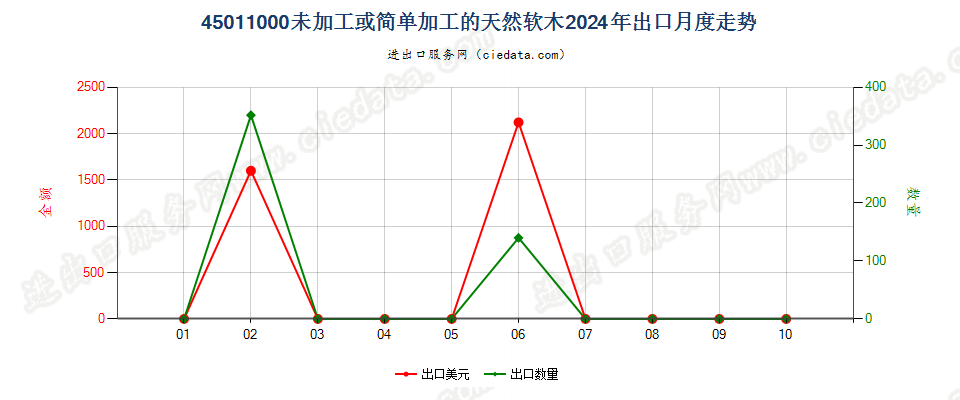 45011000未加工或简单加工的天然软木出口2024年月度走势图