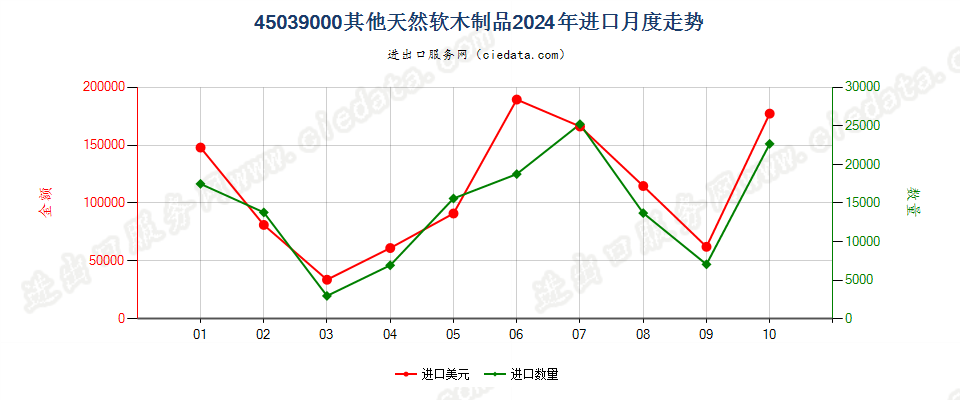 45039000其他天然软木制品进口2024年月度走势图