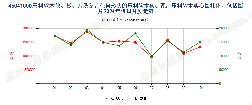 45041000压制软木块、板、片及条；任何形状的压制软木砖、瓦；压制软木实心圆柱体，包括圆片进口2024年月度走势图