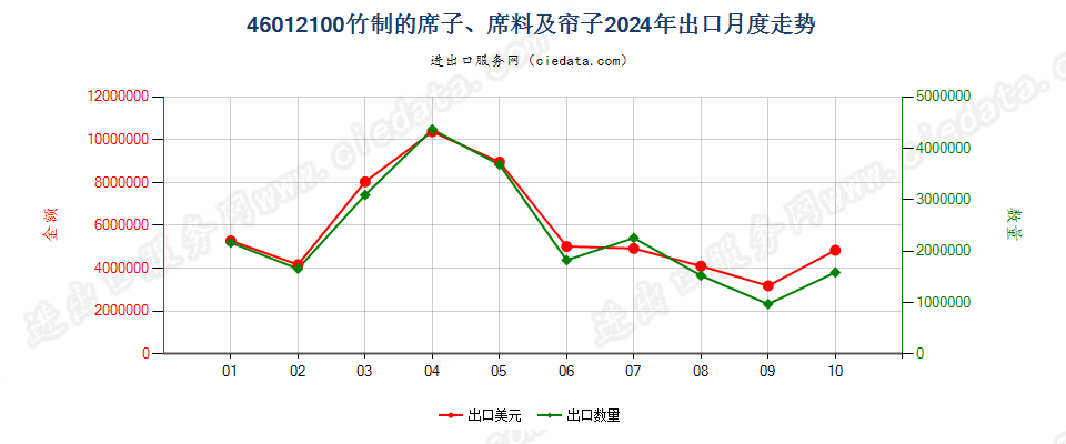 46012100竹制的席子、席料及帘子出口2024年月度走势图