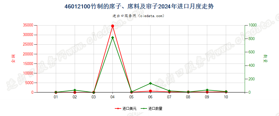 46012100竹制的席子、席料及帘子进口2024年月度走势图