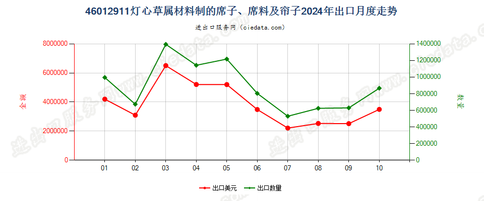 46012911灯心草属材料制的席子、席料及帘子出口2024年月度走势图