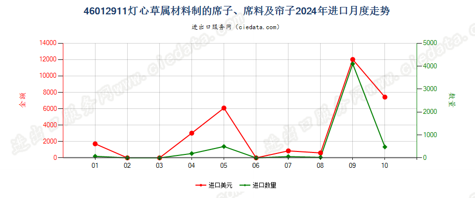 46012911灯心草属材料制的席子、席料及帘子进口2024年月度走势图