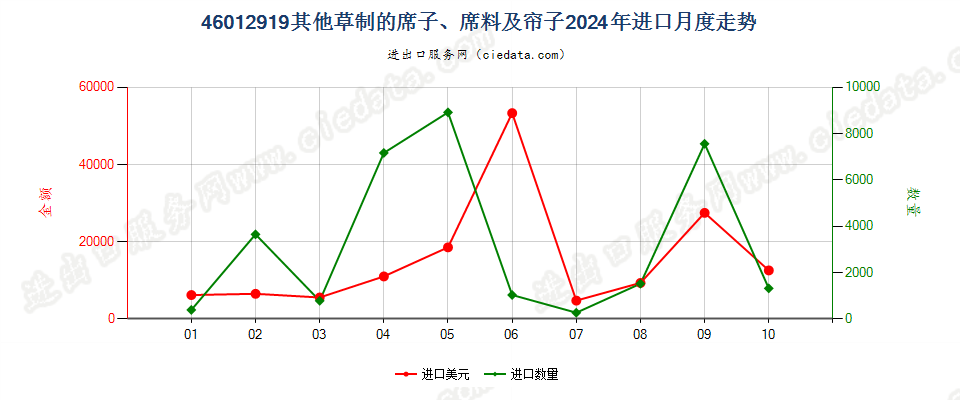 46012919其他草制的席子、席料及帘子进口2024年月度走势图