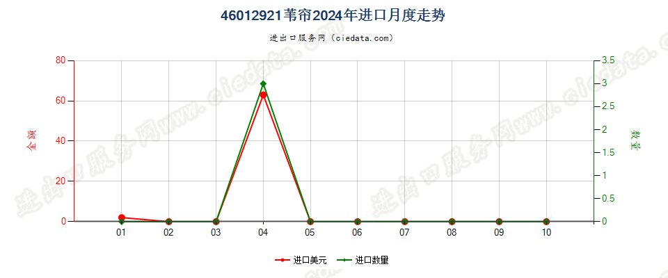 46012921苇帘进口2024年月度走势图