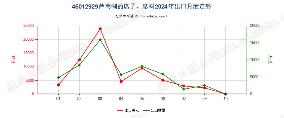 46012929芦苇制的席子、席料出口2024年月度走势图