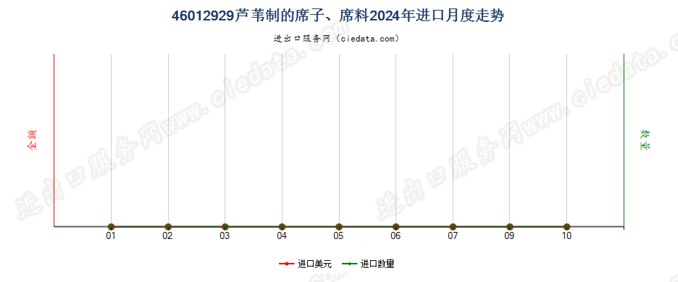 46012929芦苇制的席子、席料进口2024年月度走势图