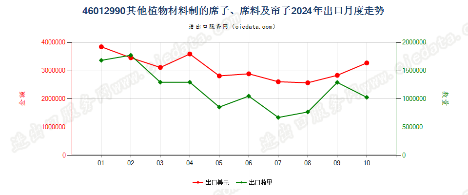 46012990其他植物材料制的席子、席料及帘子出口2024年月度走势图