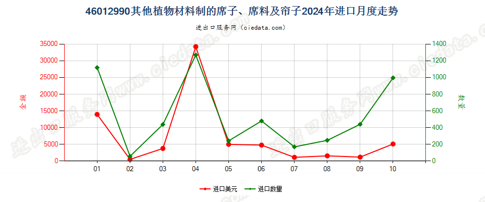 46012990其他植物材料制的席子、席料及帘子进口2024年月度走势图