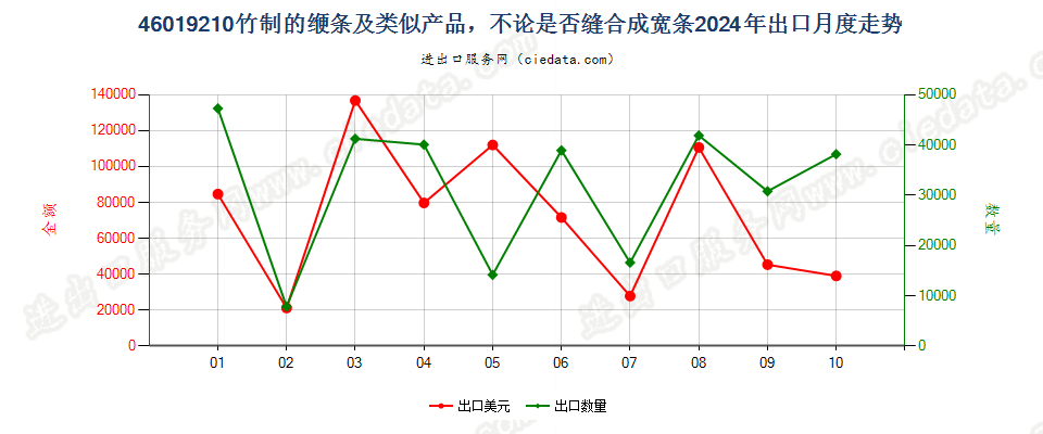 46019210竹制的缏条及类似产品，不论是否缝合成宽条出口2024年月度走势图