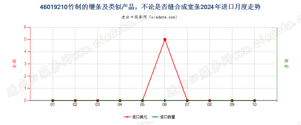 46019210竹制的缏条及类似产品，不论是否缝合成宽条进口2024年月度走势图