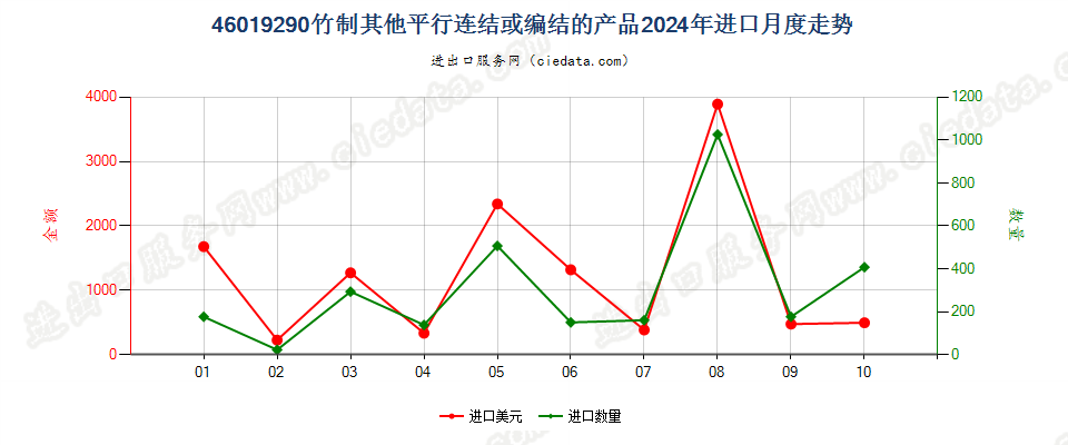 46019290竹制其他平行连结或编结的产品进口2024年月度走势图