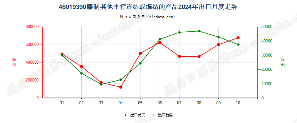 46019390藤制其他平行连结或编结的产品出口2024年月度走势图