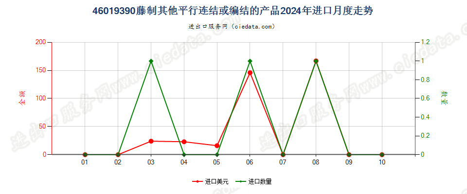 46019390藤制其他平行连结或编结的产品进口2024年月度走势图