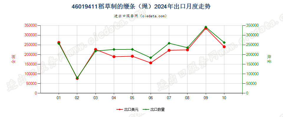 46019411稻草制的缏条（绳）出口2024年月度走势图