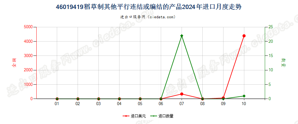 46019419稻草制其他平行连结或编结的产品进口2024年月度走势图