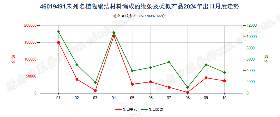 46019491未列名植物编结材料编成的缏条及类似产品出口2024年月度走势图