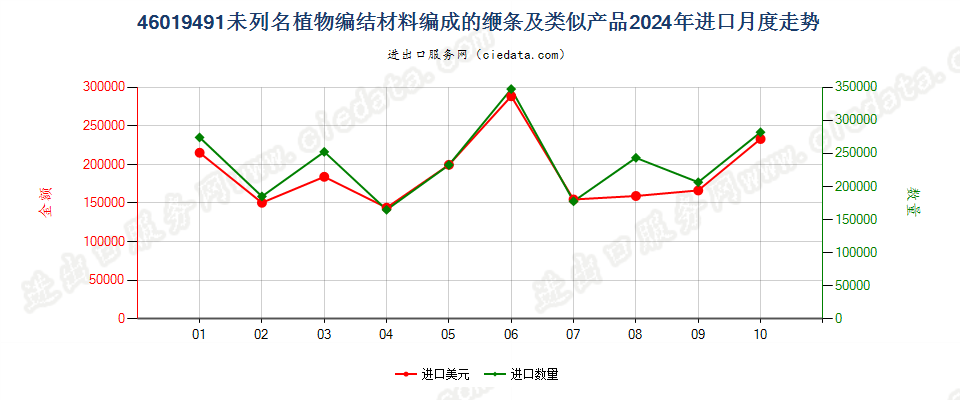 46019491未列名植物编结材料编成的缏条及类似产品进口2024年月度走势图