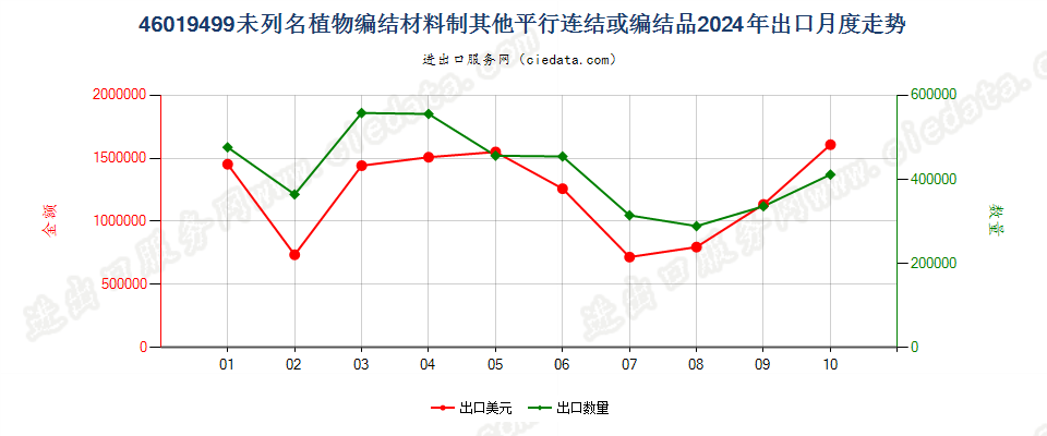 46019499未列名植物编结材料制其他平行连结或编结品出口2024年月度走势图