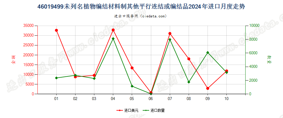 46019499未列名植物编结材料制其他平行连结或编结品进口2024年月度走势图