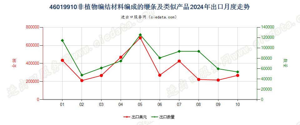 46019910非植物编结材料编成的缏条及类似产品出口2024年月度走势图