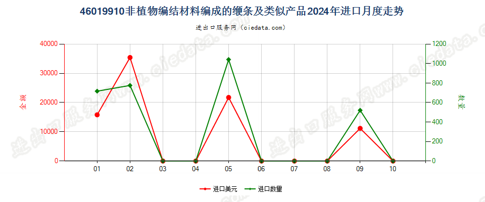 46019910非植物编结材料编成的缏条及类似产品进口2024年月度走势图