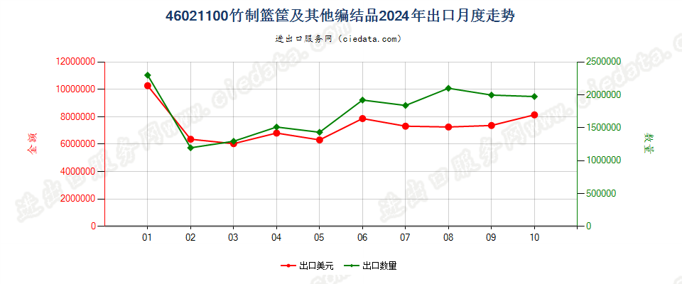 46021100竹制篮筐及其他编结品出口2024年月度走势图