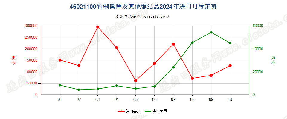 46021100竹制篮筐及其他编结品进口2024年月度走势图