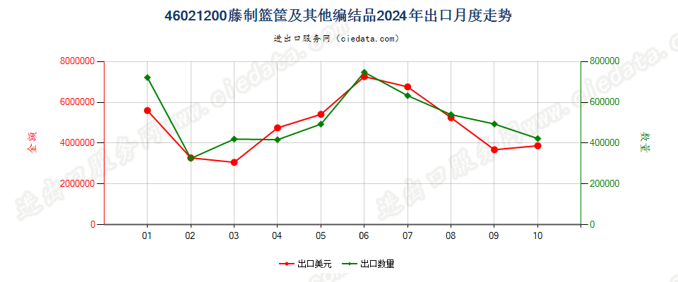 46021200藤制篮筐及其他编结品出口2024年月度走势图