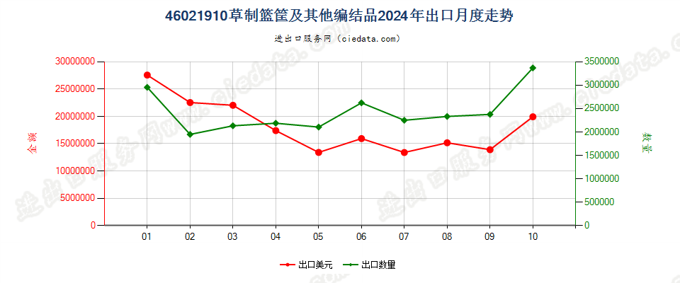 46021910草制篮筐及其他编结品出口2024年月度走势图