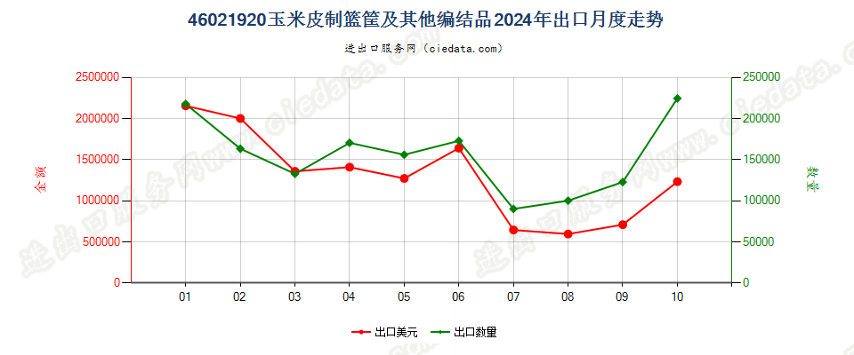 46021920玉米皮制篮筐及其他编结品出口2024年月度走势图