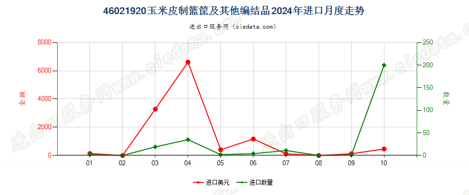 46021920玉米皮制篮筐及其他编结品进口2024年月度走势图