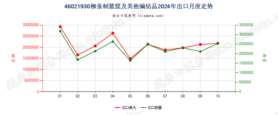 46021930柳条制篮筐及其他编结品出口2024年月度走势图