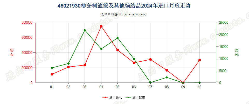 46021930柳条制篮筐及其他编结品进口2024年月度走势图