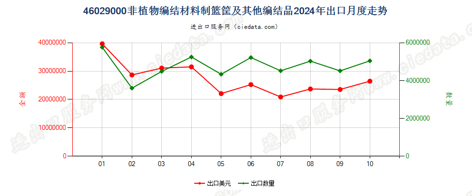 46029000非植物编结材料制篮筐及其他编结品出口2024年月度走势图